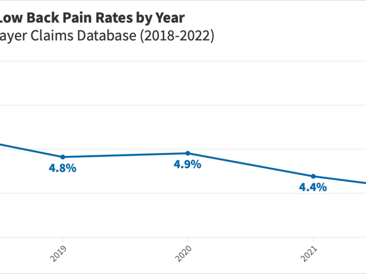 Opioids for Low Back Pain Rates by Year, Georgia All-Payer Claims Database (2018-2022). Graph shows rates decreasing from 5.4% in 2018 to 4% in 2022.