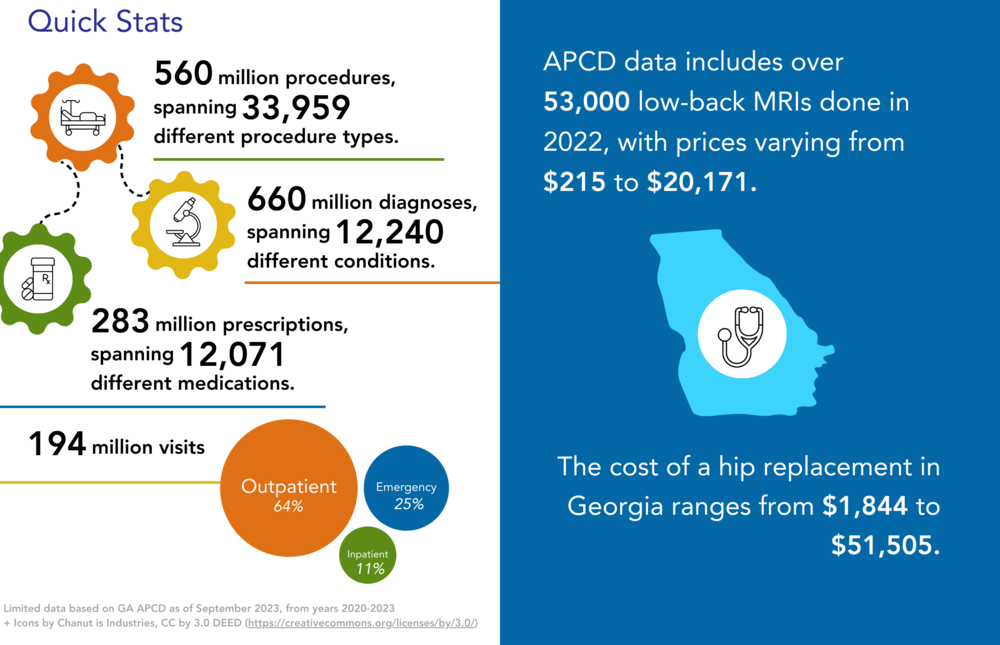 The Georgia APCD contains: 560 million procedures, spanning 33,959 different procedure types; 660 million diagnoses, spanning 12,240 different conditions; 283 million prescriptions, spanning 12,071 different medications; and 194 million visits  (Outpatient 64%, Emergency 25%, Inpatient 11%). APCD data includes over 53,000 low-back MRIs done in 2022, with prices varying from $215 to $20,171. The cost of a hip replacement in Georgia ranges from $1,844 to $51,505. Limited data based on GA APCD as of September 