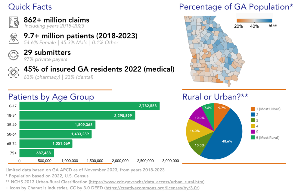 The Georgia APCD has data related to 862+ million claims (including years 2018-2023), 9.7+ million patients (2018-2023) (54.6% Female | 45.3% Male | 0.01% Other), and 29 submitters (97% are private payers). The APCD contains medical insurance eligibility for 45% of Georgia residents, pharmacy insurance eligibility for 63% of Georgia residents, and dental insurance eligibility for 23% of Georgia residents.