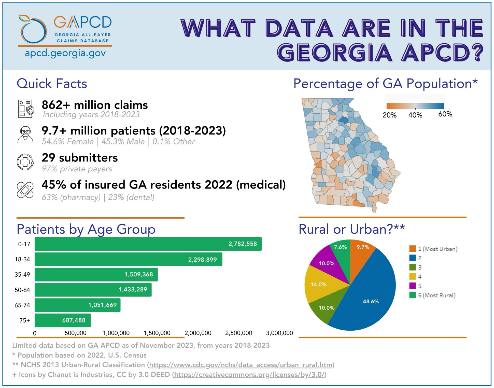 The Georgia APCD contains 862+ million claims on 9.7 million patients.