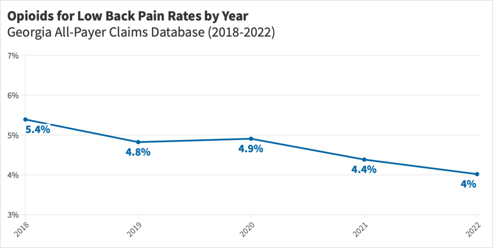 Opioids for Low Back Pain Rates by Year, Georgia All-Payer Claims Database (2018-2022). Graph shows rates decreasing from 5.4% in 2018 to 4% in 2022.