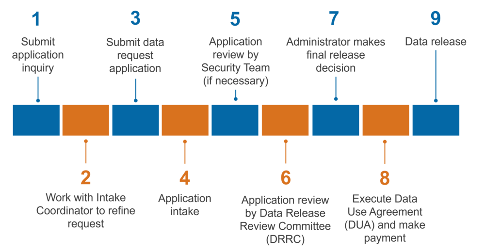 The Non-Public Data Request process is as follows.  Step 1: Submit application inquiry.  Step 2: Work with Intake Coordinator to refine request.  Step 3: Submit data request application.  Step 4: Application intake.  Step 5: Application review by Security Team (if necessary).  Step 6: Application review by Data Release Review Committee (DRRC).  Step 7: Administrator makes final release decision.  Step 8: Execute Data Use Agreement (DUA) and make payment.  Step 9: Data release.