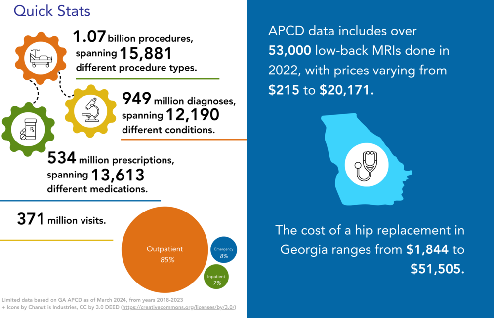 As of March 2024, the Georgia APCD contains: 1.07 billion procedures, spanning 15,881 different procedure types; 949 million diagnoses, spanning 12,190 different conditions; 534 million prescriptions, spanning 13,613 different medications; and 371 million visits  (Outpatient 85%, Emergency 8%, Inpatient 7%). APCD data includes over 53,000 low-back MRIs done in 2022, with prices varying from $215 to $20,171. The cost of a hip replacement in Georgia ranges from $1,844 to $51,505.