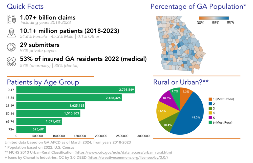 The Georgia APCD has data related to 1.07+ billion (including years 2018-2023), 10.1+ million patients (2018-2023) (54.6% Female | 45.3% Male | 0.1% Other), and 29 submitters (97% are private payers). The APCD contains medical insurance eligibility for 53% of Georgia residents, pharmacy insurance eligibility for 57% of Georgia residents, and dental insurance eligibility for 35% of Georgia residents.