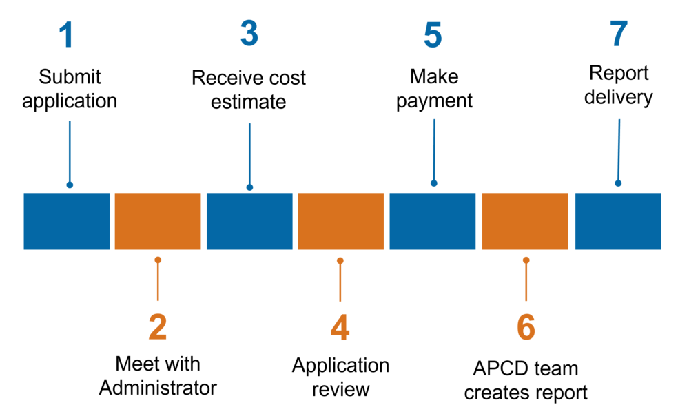 1: Submit application; 2: Meet with Administrator; 3: Receive cost estimate; 4: Application review; 5: Make payment; 6: APCD team creates report; 7: Report delivery