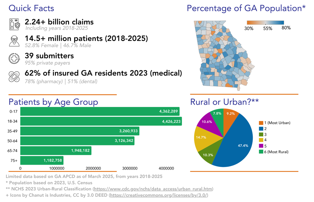 The Georgia APCD has data related to 2.24+ billion claims (including years 2018-2025), 14.5+ million patients (2018-2025) (52.8% Female | 46.7% Male), and 39 submitters (95% are private payers). The APCD contains medical insurance eligibility for 62% of insured Georgia residents, pharmacy insurance eligibility for 78% of Georgia residents, and dental insurance eligibility for 51% of Georgia residents. These facts are based on GA APCD data as of January 2025, from the years 2018-2024.