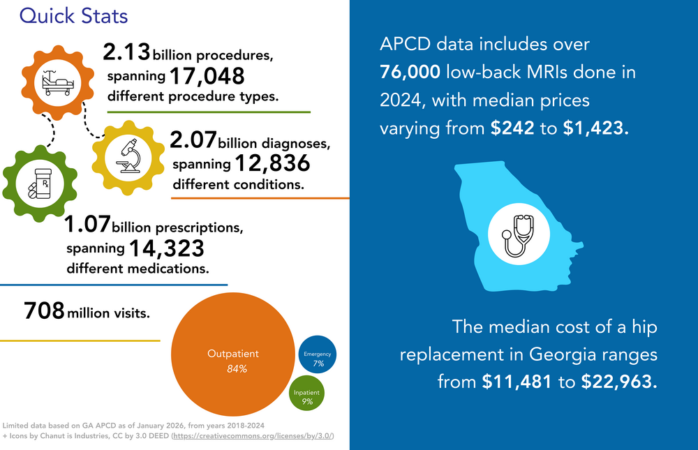 As of January 2026, the Georgia APCD contains: 2.13 billion procedures, spanning 17,048 different procedure types; 2.07 billion diagnoses, spanning 12,836 different conditions; 1.07 billion prescriptions, spanning 14,323 different medications; and 708 million visits (Outpatient 84%, Emergency 7%, Inpatient 9%). APCD data includes over 76,000 low-back MRIs done in 2024, with median prices varying from $242 to $1,423. The median cost of a hip replacement in Georgia ranges from $11,481 to $22,963.