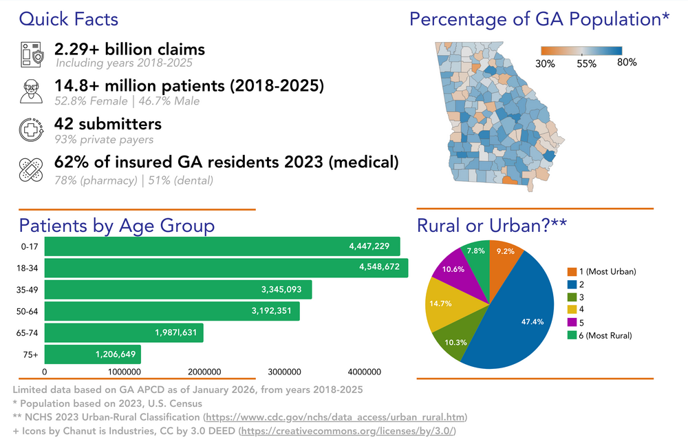 Infographic describing what data are in the Georgia APCD, details follow