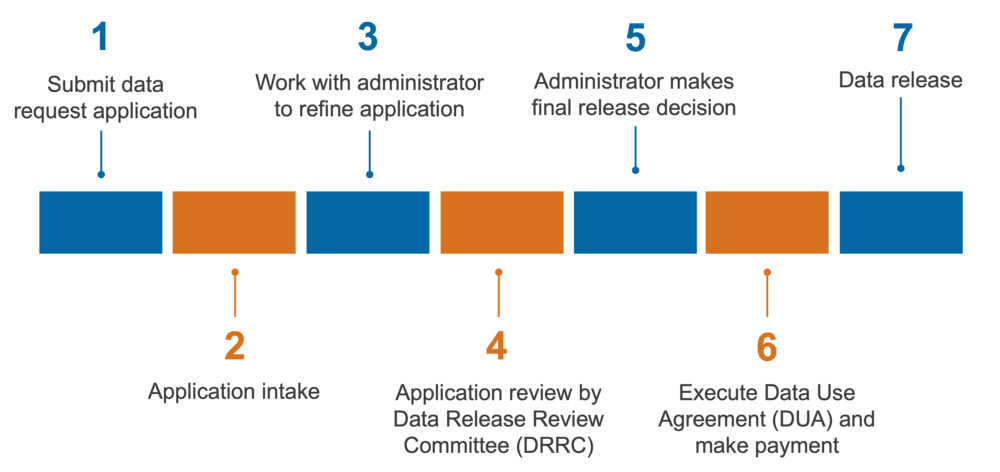 Non-public data request process; details follow in text