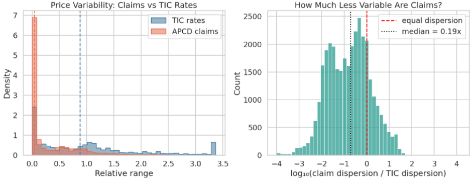 Graphs showing that price variability is higher in TIC rates than APCD claims