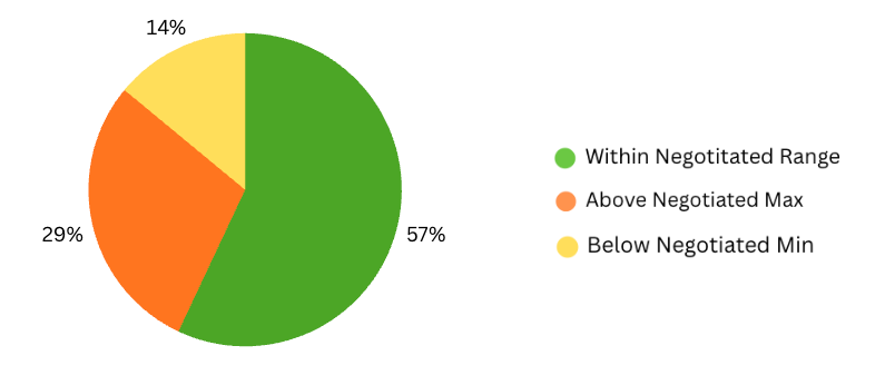 Pie chart showing that 57% of APCD claims are within negotiated TIC rate range, 29% are above negotiated max, and 14% are below negotiated min